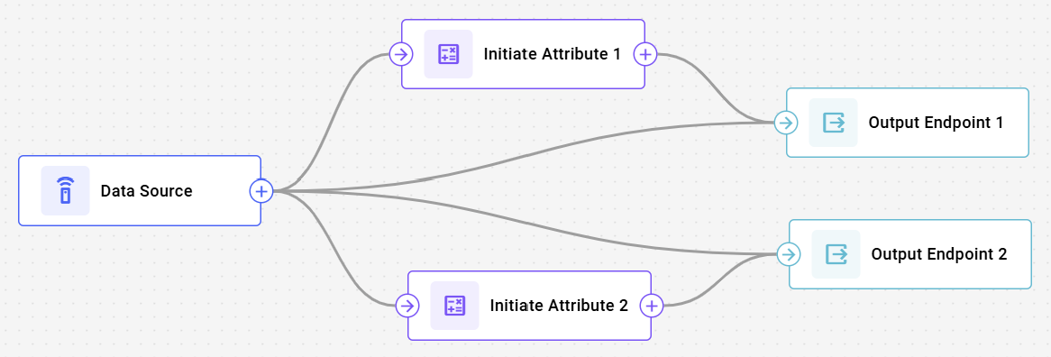 Example showing the Data source node in context with multiple outbound connections and outputs