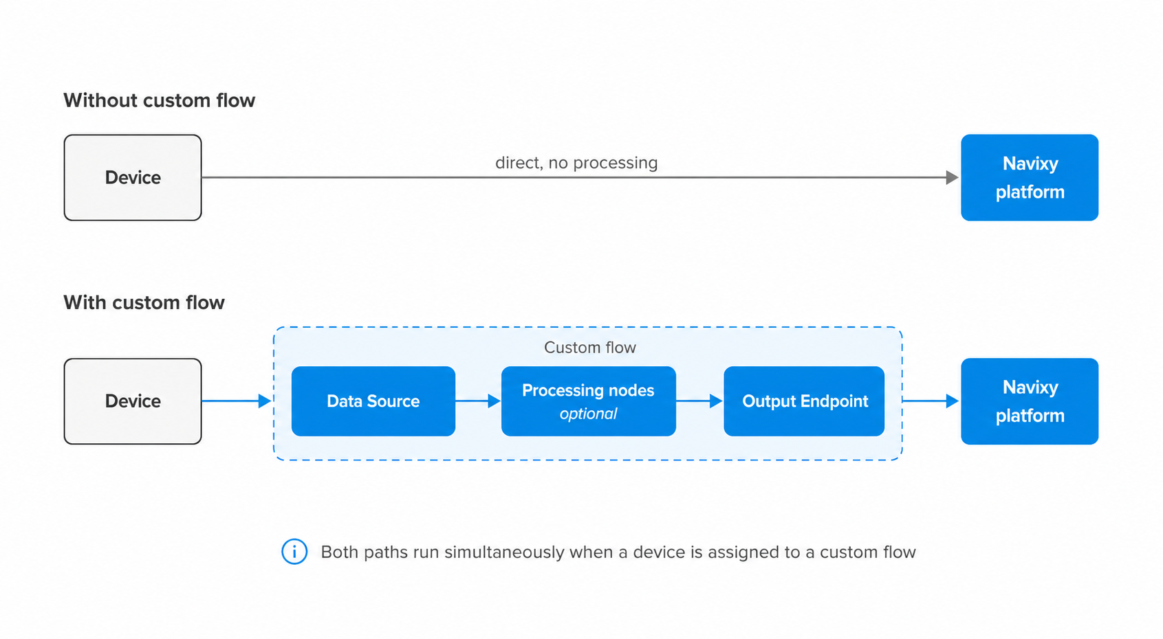 Diagram showing two parallel data flow paths to the Navixy platform. Without a custom flow, device data goes directly to the Navixy platform with no processing. With a custom flow, device data passes through Data Source, optional Processing nodes, and Output Endpoint before reaching the Navixy platform. Both paths run simultaneously when a device is assigned to a custom flow.
